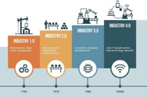 Industrial revolution stages from steam power to internet of things