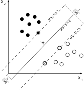 A support vector machine is a classifier that divides its input space into two regions, separated by a linear boundary. Here, it has learned to distinguish black and white circles.