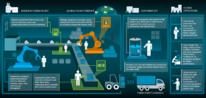 relation between manufacturing plant and the a global facility insight, beside the customer site and the global operations